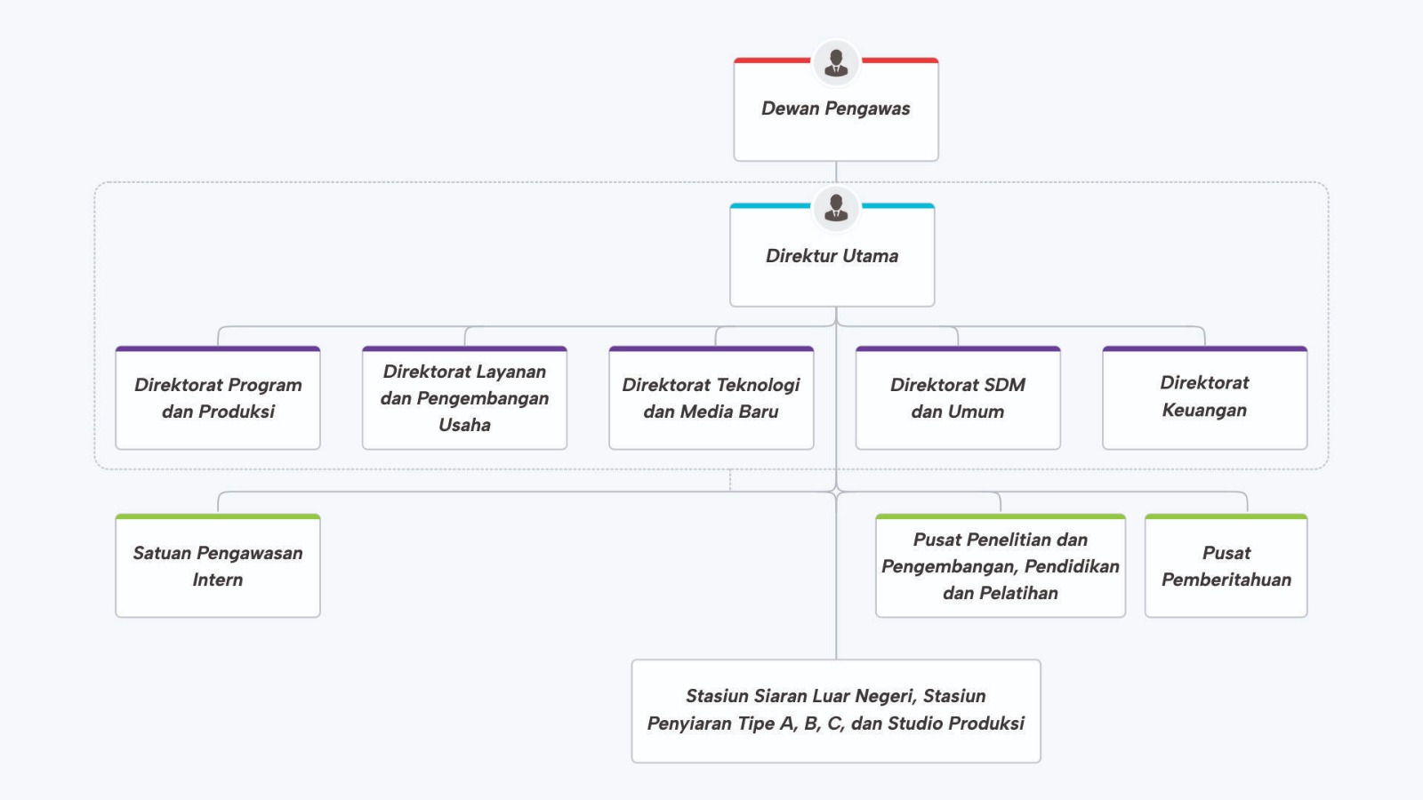 Struktur Organisasi